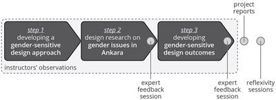 Dis/re-orienting design through norm-critical gender lenses: an educational case in Turkey